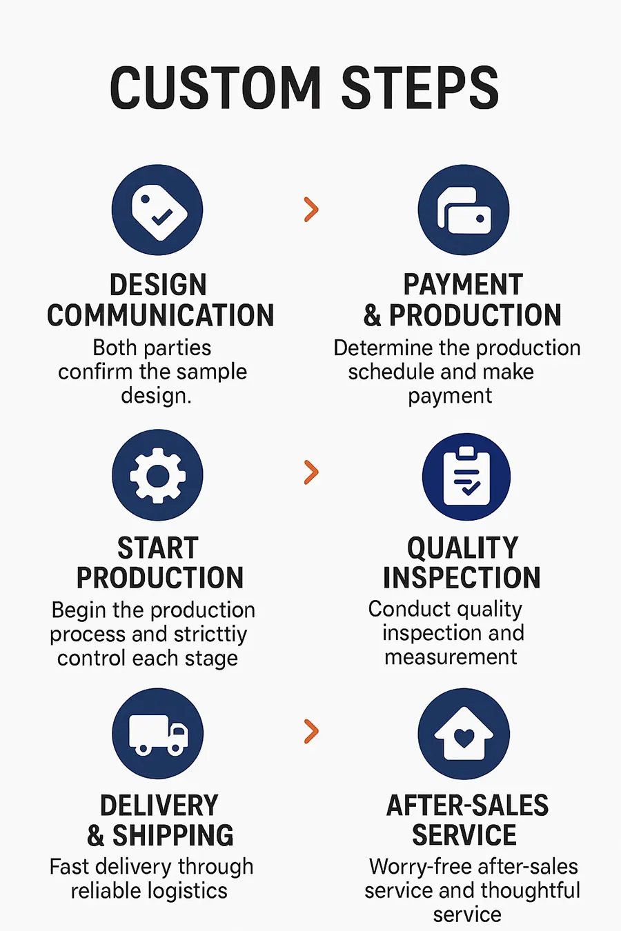 Customized Process